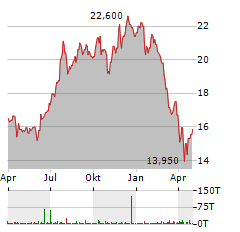 INFOSYS Aktie Chart 1 Jahr