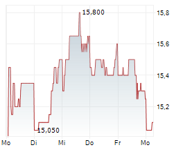 INFOSYS LTD ADR Chart 1 Jahr