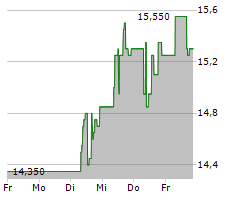 INFOSYS LTD ADR Chart 1 Jahr