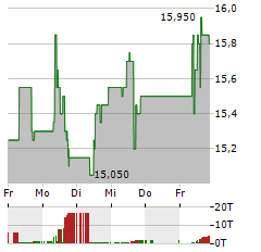 INFOSYS Aktie 5-Tage-Chart