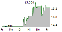 INFOSYS LTD ADR 5-Tage-Chart