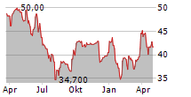 INFOTEL SA Chart 1 Jahr