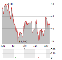 INFOTEL Aktie Chart 1 Jahr