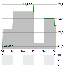 INFOTEL Aktie 5-Tage-Chart