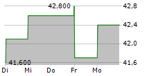 INFOTEL SA 5-Tage-Chart