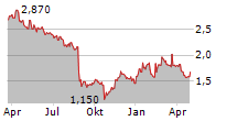 INFRACOM GROUP AB Chart 1 Jahr