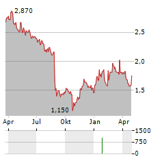 INFRACOM GROUP Aktie Chart 1 Jahr