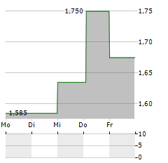 INFRACOM GROUP Aktie 5-Tage-Chart