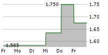 INFRACOM GROUP AB 5-Tage-Chart