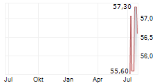 INFRACORE SA Chart 1 Jahr