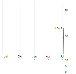 INFRACORE Aktie Chart 1 Jahr