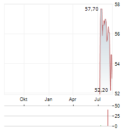 INFRACORE Aktie Chart 1 Jahr