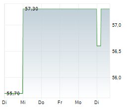 INFRACORE SA Chart 1 Jahr