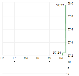 INFRACORE Aktie 5-Tage-Chart
