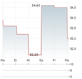 INFRACORE Aktie 5-Tage-Chart