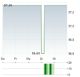 INFRACORE Aktie 5-Tage-Chart