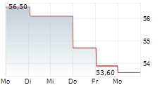 INFRACORE SA 5-Tage-Chart