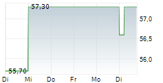 INFRACORE SA 5-Tage-Chart