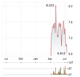 INFRASTRUCTURE CAPITAL NUCLEAR RENAISSANCE Aktie Chart 1 Jahr