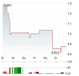 INFRASTRUCTURE CAPITAL NUCLEAR RENAISSANCE Aktie 5-Tage-Chart