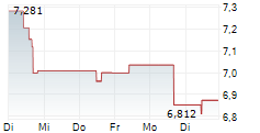 INFRASTRUCTURE CAPITAL NUCLEAR RENAISSANCE UCITS ETF 5-Tage-Chart
