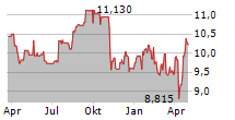 INFRASTRUTTURE WIRELESS ITALIANE SPA Chart 1 Jahr