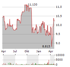 INWIT Aktie Chart 1 Jahr
