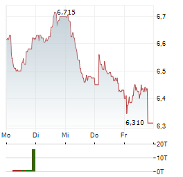INWIT Aktie 5-Tage-Chart