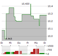 INWIT Aktie 5-Tage-Chart