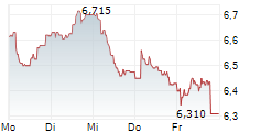 INFRASTRUTTURE WIRELESS ITALIANE SPA 5-Tage-Chart