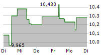 INFRASTRUTTURE WIRELESS ITALIANE SPA 5-Tage-Chart