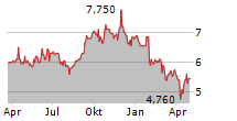 INFRATIL LIMITED Chart 1 Jahr