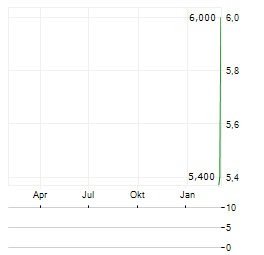 INFRATIL Aktie Chart 1 Jahr
