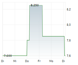 INFRATIL LIMITED Chart 1 Jahr