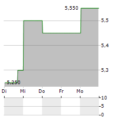 INFRATIL Aktie 5-Tage-Chart