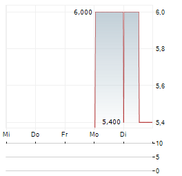 INFRATIL Aktie 5-Tage-Chart