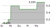 INFRATIL LIMITED 5-Tage-Chart