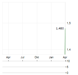 INFREA Aktie Chart 1 Jahr