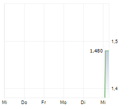 INFREA AB Chart 1 Jahr