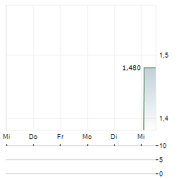 INFREA Aktie 5-Tage-Chart