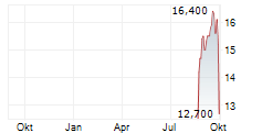 INFRONEER HOLDINGS INC Chart 1 Jahr