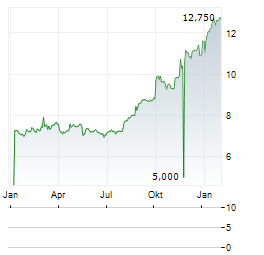 INFRONEER Aktie Chart 1 Jahr