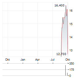 INFRONEER Aktie Chart 1 Jahr