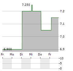 INFRONEER Aktie 5-Tage-Chart