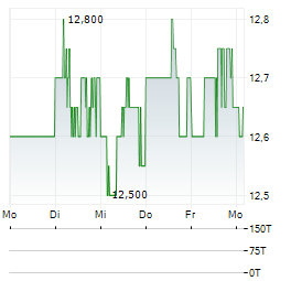 INFRONEER Aktie 5-Tage-Chart