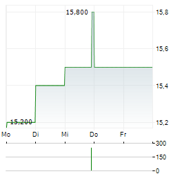 INFRONEER Aktie 5-Tage-Chart