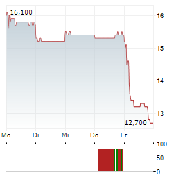 INFRONEER Aktie 5-Tage-Chart