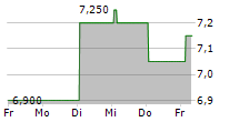 INFRONEER HOLDINGS INC 5-Tage-Chart