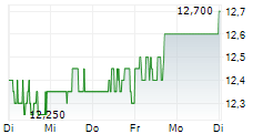 INFRONEER HOLDINGS INC 5-Tage-Chart