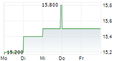 INFRONEER HOLDINGS INC 5-Tage-Chart